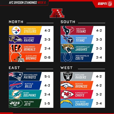 NFL Standings .